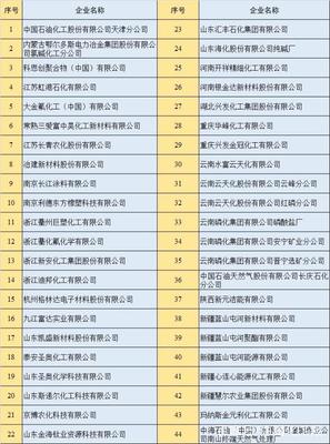 石化行業(yè)綠色發(fā)展新篇章 首批綠色工廠、綠色產(chǎn)品與綠色園區(qū)名單正式發(fā)布